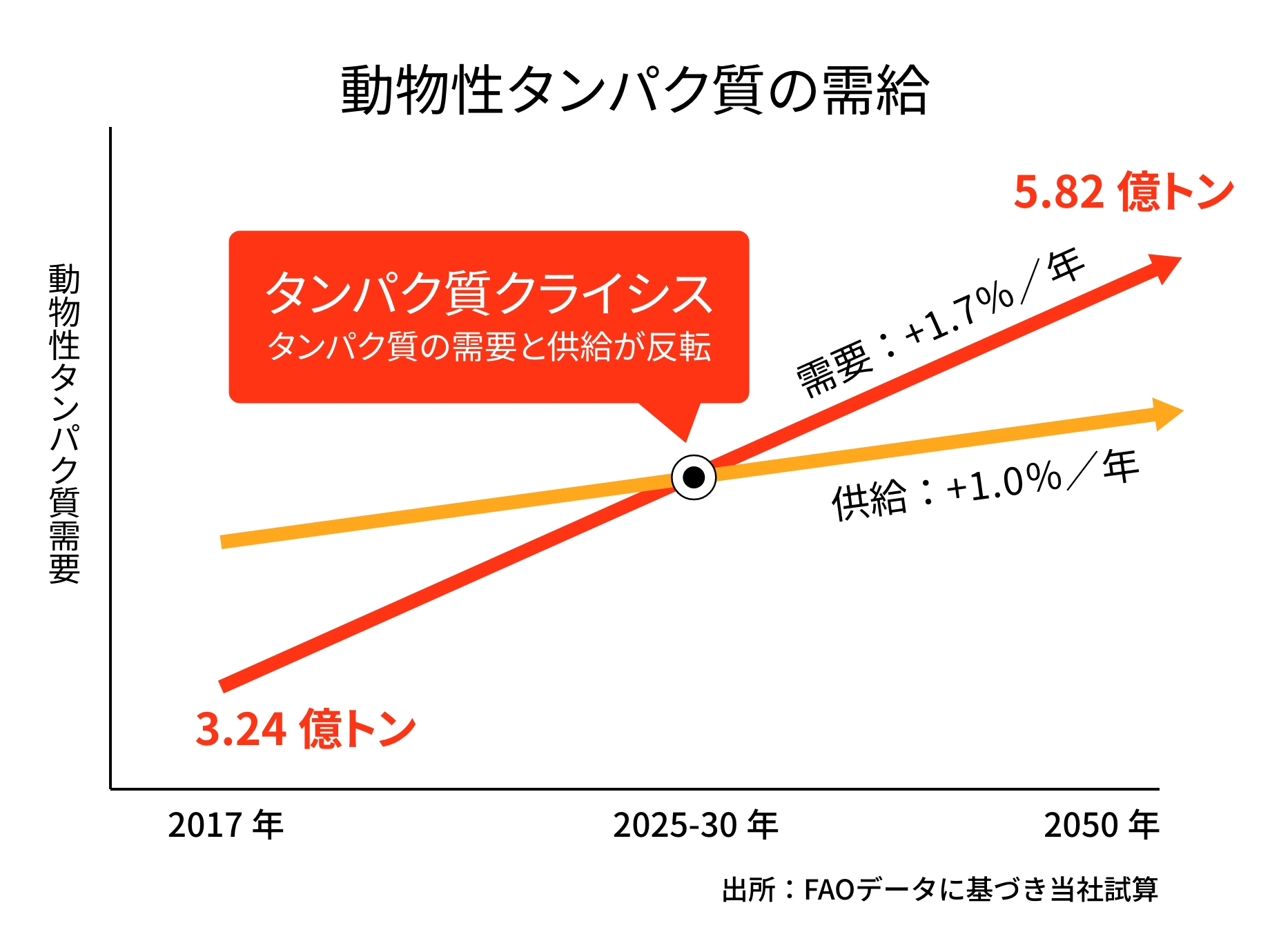 動物性タンパク質の需給グラフ