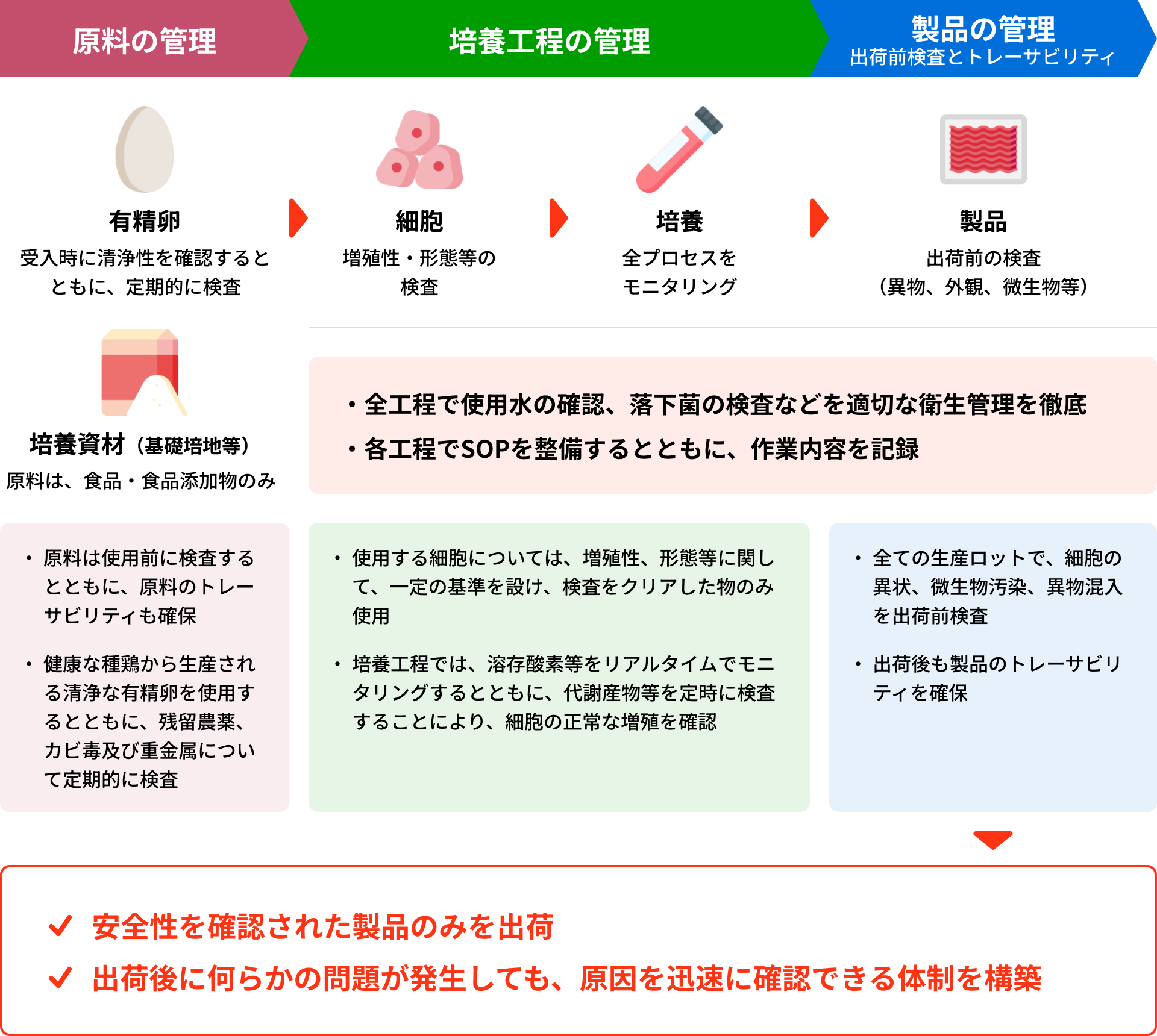 細胞培養食品の安全性の管理図
